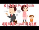 【動画News】成人男性24.5％・女性6.5％…喫煙率実情(2026年3月発表版)(2026/03/26)