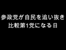 参政党が自民を追い抜き　比較第1党になる日