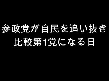 参政党が自民を追い抜き　比較第1党になる日