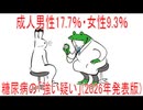 【動画News】成人男性17.7％・女性9.3％は糖尿病の「強い疑い」(2026年発表版)(2026/03/29)