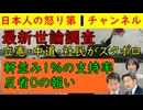 【野党支持率軒並み１％で焦土と化す】「高市訪米に高い評価」をみれば明らかなのに「媚びを売っている！」「夜の女かよ！」と的外れ批判を繰り返す気の毒な自称論客の方々が不憫