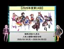 【2026年度第14回】競馬日程から見る人気と着順の統計分析【VOICEROID解説】