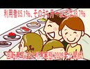 【動画News】利用者65.1％、そのうち月一以上は38.7％…回転寿司店の利用実態(2026年公開版)(2026/04/01)