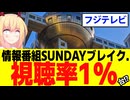 フジテレビの新情報番組、初回で視聴率1%台・・・【SUNDAYブレイク　谷原章介】