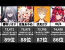 【2026/04/03】VTuber最新再生数ランキングTOP100！ぱかチューブ、兎田ぺこら、にじさんじなど