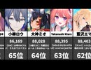 【VTuber】再生数急上昇！人気YouTuberランキング速報(2026/04/08)【1-100位】