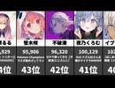 【VTuber】最新再生数！2026/04/12集計【1-100位】叶・宝鐘マリン等人気動画速報！