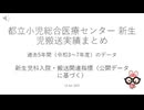 都立小児総合医療センター 新生児搬送実績まとめ