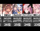 【VTuber同接ランキング】宝鐘マリン・兎田ぺこら！2026/04/22最大同時接続数1位～100位！