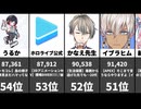 【VTuber】最新再生数ランキングTOP100！(2026/04/26 18:00)