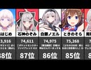 【VTuber】最新再生数ランキング！緑仙・宝鐘マリンなど人気動画TOP10【2026/04/27 18:00】