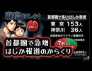 ◆首都圏で急増、東京１５３人・神奈川３６人…はしか報道のからくり