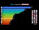 【2026/04/29】VTuber同時接続数ランキング！おかゆが1位