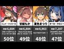 【VTuber同接ランキング】最大同時接続数2026/04/30！1位～100位！おかゆ・ラミィ・ぺこらが僅差！？