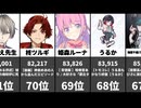 VTuber人気ランキング速報！【2026/04/30】上位はぱかチューブ！
