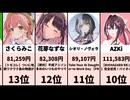【集計: 2026/04/29】VTuberスパチャランキング！今週の稼ぎ頭は誰だ！？