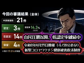 ◆自民党圧勝以降、認定率安定の10%台 令和8年4月27日開催（4月28日公表分）新型コロナワクチン健康被害救済制度