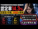 【認定数特化版】◆自民党圧勝以降、例の救済認定率が酷いことになっています ～ 令和8年4月27日開催（4月28日公表分）新型コロナワクチン健康被害救済制度