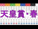 【競馬予想】2026「天皇賞・春(GI)」