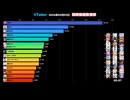 【2026/05/03】VTuber同時接続数ランキング！今日のピーク同接Top5