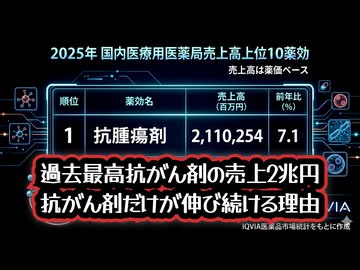 ◆過去最高抗がん剤の売上2兆円 抗がん剤だけが伸び続ける理由