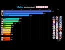【2026/05/04】VTuber同時接続数ランキング！今日のピーク同接Top5！