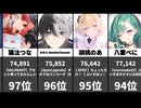 【VTuber】最新再生数ランキング！Miko Ch.、ChroNoiR、Marine Ch.など上位【5/5集計】