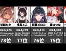 【同接ランキング】VTuber！最大同時接続数2026/05/06！1位～100位！みこ・ぺこら・不破湊ら熱狂！