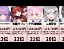 2026/05/05 22:00集計！VTuberスパチャ金額ランキング！【にじホロあおぎり他】