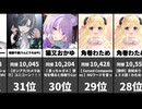 【VTuber同接ランキング】最大同時接続数2026/05/07！1位～100位！大空スバル13万人超え！