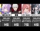 【VTuber】2026/05/07速報！人気YouTuber1-100位！