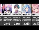 【同接ランキング】2026/05/08 VTuber最大同時接続数1位～100位！さくらみこ3万越え！ぺこら・剣持刀也も熱い！