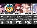 【VTuber】速報! 5/8集計! 人気YouTuberランキング【ホロライブ・にじさんじ】