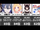 【5/9】VTuber再生数ランキングTOP10！夢追翔・ろふまお・不破湊ら激戦！