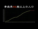 青森県のし者数推移グラフです。