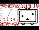 ニコニコ - プレミアム会員数の推移 2007-2026【KADOKAWA2025年3月期通期決算】