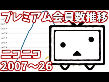 ニコニコ - プレミアム会員数の推移 2007-2026【KADOKAWA2025年3月期通期決算】