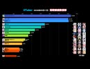 【2026/05/17】VTuber同接ランキングTOP5！