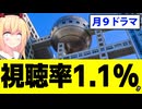 フジテレビ月９ドラマがコア視聴率1.1%と判明で、局内では悲壮感すら漂い終了へwww