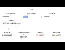ホモと見る投資信託による含み益取り崩しにかかる税金シム