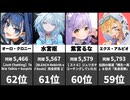 【同接ランキング】VTuber最大同時接続数TOP100！(2026/05/24) 倉持めると3Dライブ爆誕！不破湊、叶も上位！