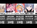 【同接ランキング】VTuber最大同時接続数！2026/05/26 1位～100位！ラプラス・ダークネス11万超え！さくらみこ、不破湊も激突！