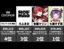 【VTuber】人気ランキング速報！(5/30集計) 1-100位
