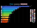 【2026/05/30】VTuber同接数ランキングTOP5！