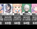 【VTuber同接ランキング】昨日の最大同時接続数！6/3速報【1位～100位】