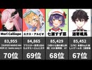 【VTuber】最新再生数TOP10！ぺこら・渋谷ハル・スバル躍進！(6/3集計)