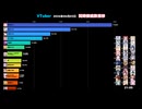 【2026/06/03】VTuber同接ランキングTOP5！獅白ぼたんさんが圧倒的1位！