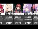【VTuber】集計6/4 17時！最新再生数ランキング TOP10！兎田ぺこら・大空スバル・赤井はあと登場！