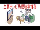 【動画News】主要テレビ局視聴率推移(2026年3月期通期)(2026/06/05)