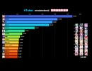 【2026/6/4】VTuber同接ランキングTOP5！本日の頂点は！？
